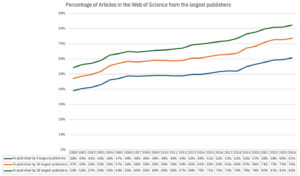 line chart showing increasing market consolidation over time
