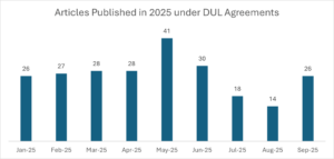 Bar chart showing the number of articles Published in 2025 under Drexel University Library agreements