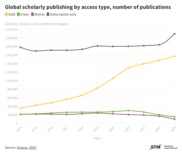 Line chart showing global scholarly publishing by access top, number of publications. 