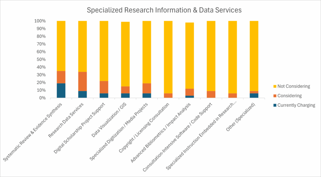 Bar graph demonstrating the results of a exploratory survey examining how academic libraries are approaching and exploring award-based funding, sometimes referred to as direct charging, for services related to research support. The survey offers a snapshot of a research library community in transition. While a few are moving decisively toward direct charging, many are monitoring the policy environment and considering how to make the financial aspects and operational costs of their work more transparent.