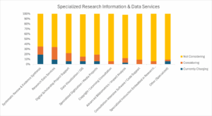 Bar graph demonstrating the results of a exploratory survey examining how academic libraries are approaching and exploring award-based funding, sometimes referred to as direct charging, for services related to research support. The survey offers a snapshot of a research library community in transition. While a few are moving decisively toward direct charging, many are monitoring the policy environment and considering how to make the financial aspects and operational costs of their work more transparent.