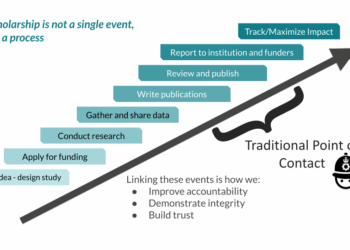 chart showing the progress of a research project and where integrity checks traditionally come in