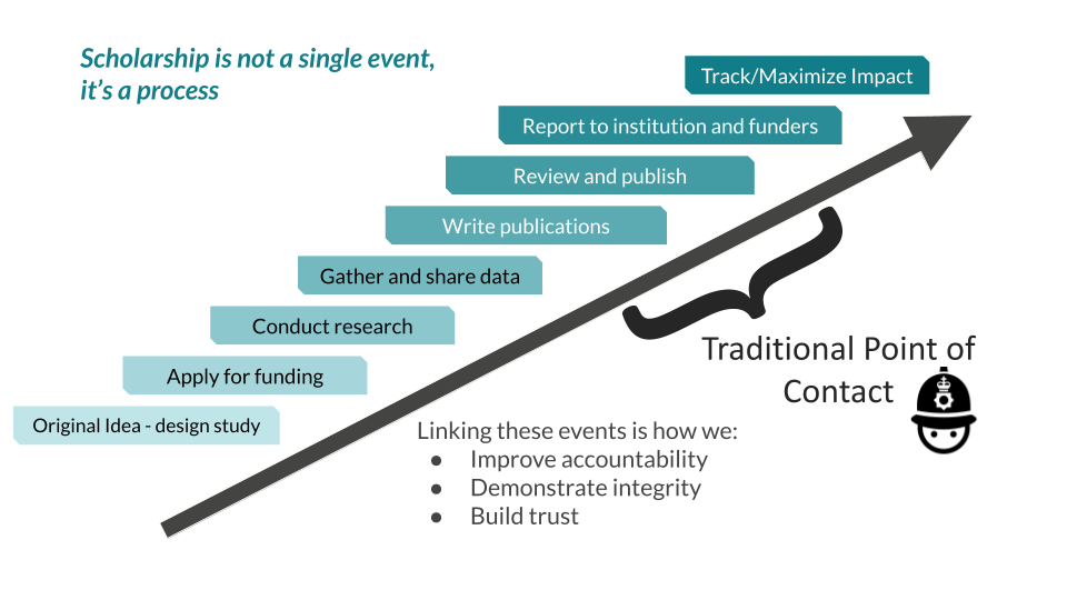 graphic showing the progression of a research project and where integrity checks traditionally fall