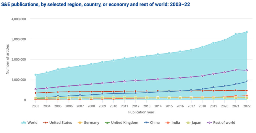 chart showing numbers of publications from different geographical regions