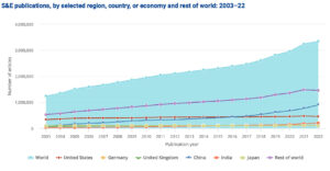 chart showing numbers of publications from different geographical regions
