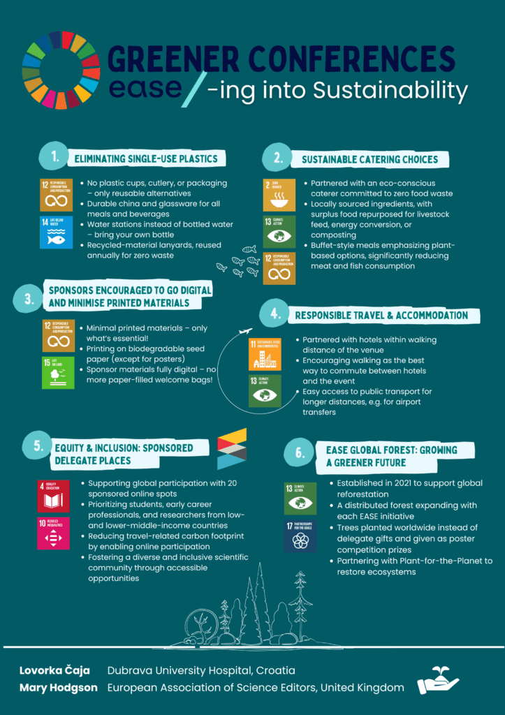 Info graphic by Lovorka Caja and Iva Grabaric Andonovski demonstrating the 6 ways in which the 2025 conference of the European Association of Science Editors exercised sustainable practices