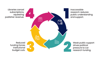 Info graphic demonstrating the information lifecycle of scholarly research in four steps: 1. Inaccessible research reduces public understanding and support. 2. Weak public support drives political pressure to cut research funding. 3. Reduced funding forces institutional budget cuts. 4. Libraries cancel subscriptions, squeezing publisher revenue.