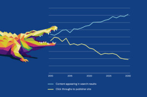 Diagram of the Crocodile Effect. A stylized crocodile's jaws lead into diverging lines on a chart showing increasing amounts of content appearing in search results and decreasing click throughs to publisher sites.