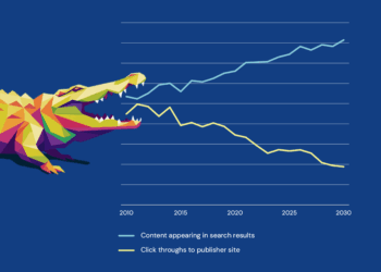 Diagram of the Crocodile Effect. A stylized crocodile's jaws lead into diverging lines on a chart showing increasing amounts of content appearing in search results and decreasing click throughs to publisher sites.