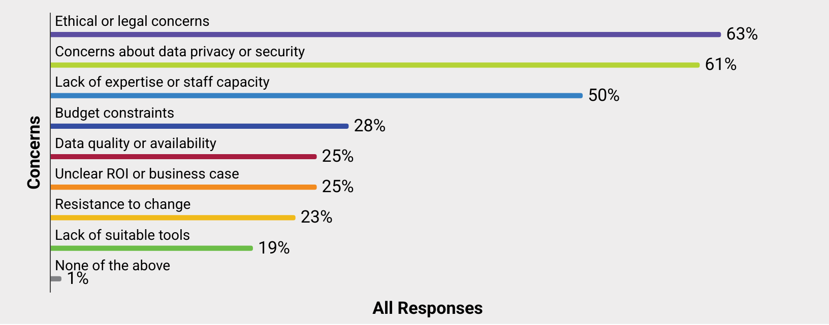 SSP Pulse Check Report -- barriers to AI adoption