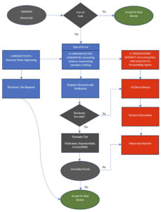flow chart for decision making around author use of AI technologies