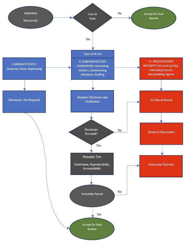 flow chart for decision making around author use of AI technologies