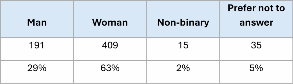Survey data table representing responses from readers of The Scholarly Kitchen regarding their gender identities. Of those who responded to the 2025 readership survey, 29% identify as male, 63% as female, 2% as non-binary, and 5% preferred to not answer.