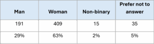 Survey data table representing responses from readers of The Scholarly Kitchen regarding their gender identities. Of those who responded to the 2025 readership survey, 29% identify as male, 63% as female, 2% as non-binary, and 5% preferred to not answer.