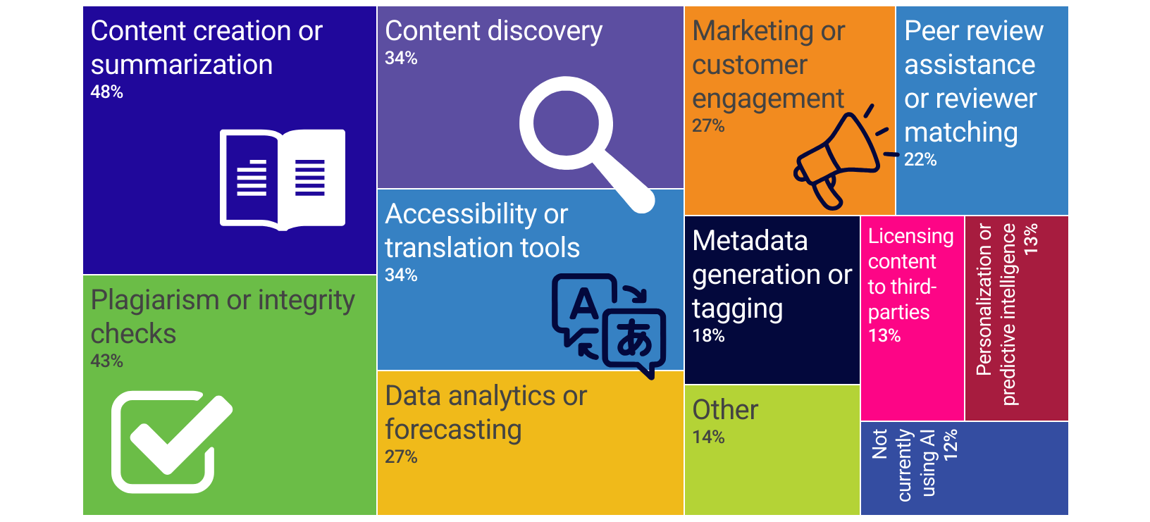 SSP Pulse Check Report -- AI usage