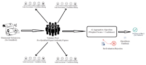 Figure demonstrating 1. Distributed Expert Validation (DEV): The Initial Filtration Layer