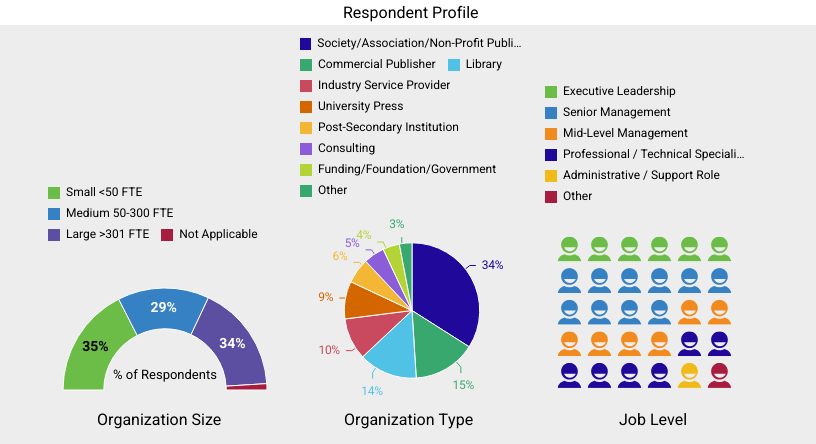Infographic demonstrating the SSP Pulse Check Survey Respondent Profile