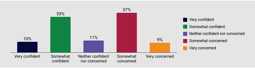 SSP pulse check survey results regarding economic resilience in 2026