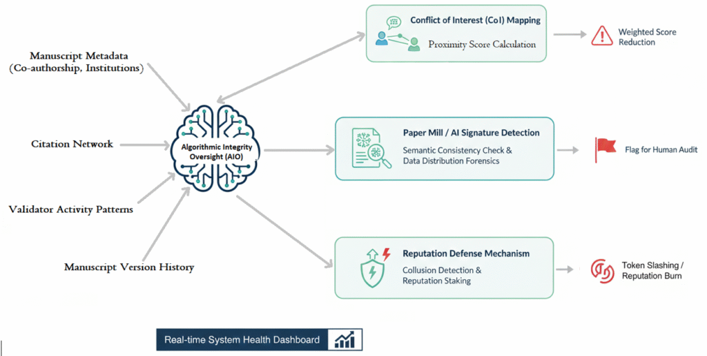 Figure demonstrating the Algorithmic Integrity Oversight (AIO) model