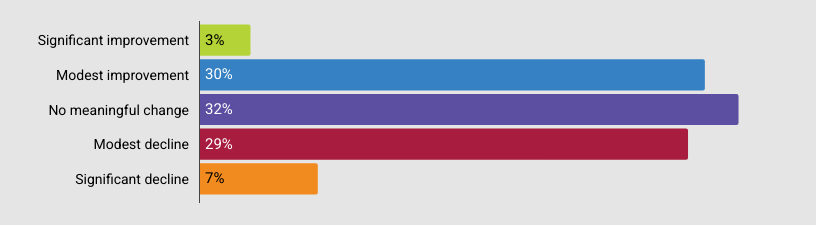 SSP pulse check survey results for the question: Year/Year Change in Financial PositionExpectations for 2026 are cautiously steady, with most respondents anticipating stability rather than growth or decline. A slight majority (32%) expect their organization’s financial position to remain about the same as 2025. The number of respondents that anticipate modest improvement is nearly equal to those that expect conditions to worsen modestly. Relatively few project significant improvement or significant decline. Organizations appear to be planning conservatively, signaling limited growth expectations amid persistent cost pressures, flat or uncertain revenues, and continued macroeconomic unpredictability. 