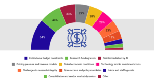 SSP pulse check survey results from the question: Which factors do you believe will have the greatest impact on the economy of scholarly communications in 2026?