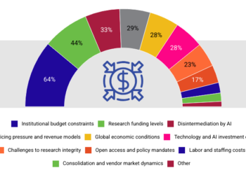 SSP pulse check survey results from the question: Which factors do you believe will have the greatest impact on the economy of scholarly communications in 2026?