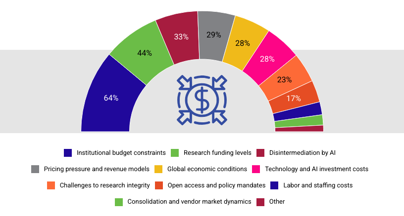 SSP pulse check survey results from the question: Which factors do you believe will have the greatest impact on the economy of scholarly communications in 2026?