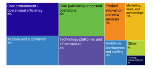 SSP pulse check survey results for the question: In 2026, where do you expect your organization to prioritize spending or investing? Select up to two.
