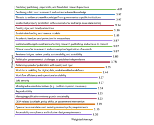 SSP pulse check survey results for the question: How critical is it for the scholarly communications ecosystem to address each of these challenges in the near term (1-3 years) to ensure long-term economic viability?