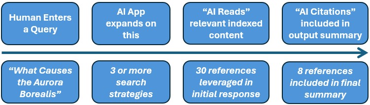 flow chart showing steps from a human entering a query on the aurora borealis through the AI processing it and including references in its answer