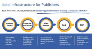 Info graphic from Access Innovations about the ideal infrastructure for scholarly publishers using AI-driven processing