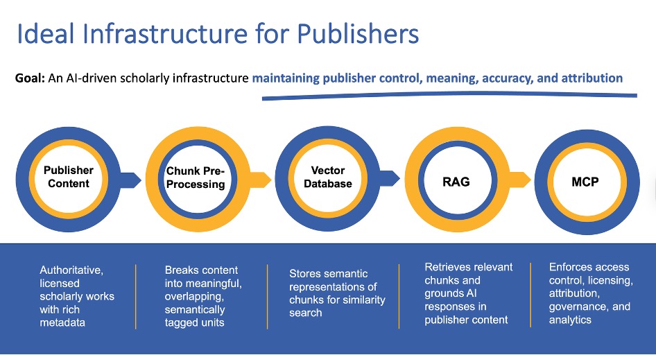 Info graphic from Access Innovations about the ideal infrastructure for scholarly publishers using AI-driven processing