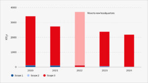 Data graph showing IOP Publishing's progress in reducing their carbon footprint from 2020 to 2024