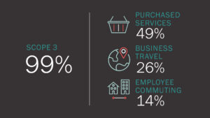 Info-graphic demonstrating IOP Publishing's emissions reductions from sources such as employee commuting and business travel