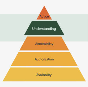 Info graphic that demonstrates a "Hierarchy of Understanding" of research data visualizations.