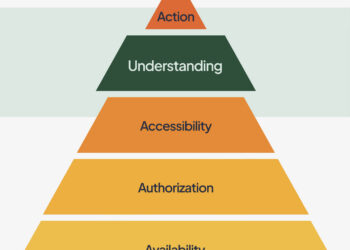 Info graphic that demonstrates a "Hierarchy of Understanding" of research data visualizations.