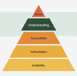 Info graphic that demonstrates a "Hierarchy of Understanding" of research data visualizations.
