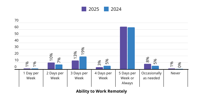 column chart showing ability to work remotely