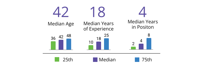 Column charts showing respondent's age, years of experience, years in current position