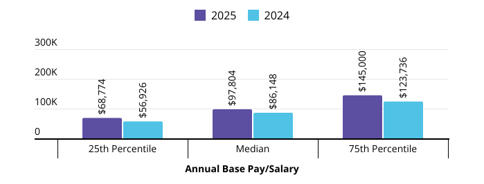 Column chart comparing 2024 and 2025 base salary levels