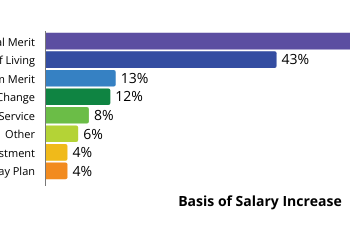 Column chart comparing 2024 and 2025 base salary levels
