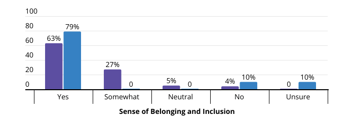 Column chart showing responses to question: Do you feel a sense of belonging and inclusion within your organization?