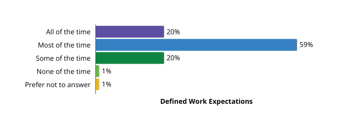 bar chart showing responses as to whether work expectations are well defined