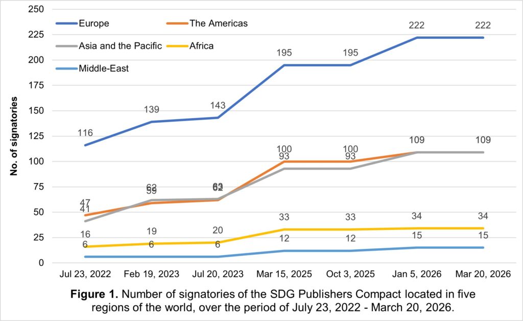 Chart showing number of signatories of the SDG Publishers Compact separated into five regions of the world from July 2022 to March 2026