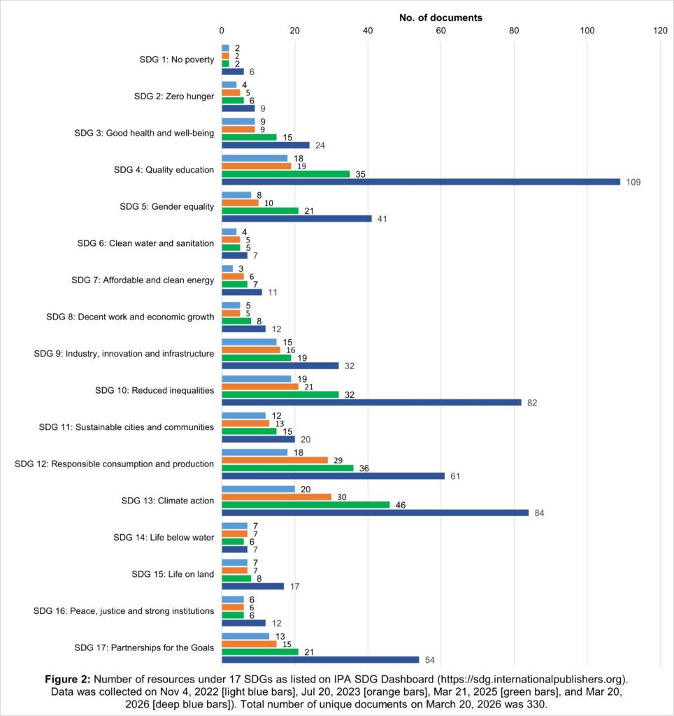 Bar chart showing number of resources under the 17 SDGs as listed on the IPA SDG dashboard
