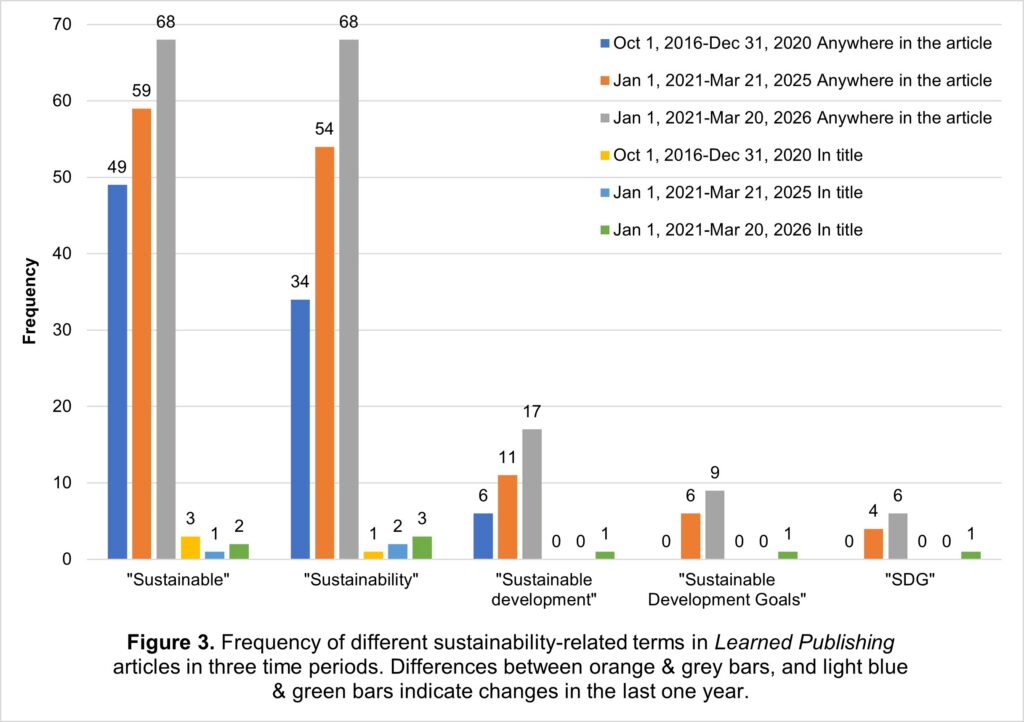 Column chart showing numbers of SDG related articles published in Learned Publishing over time