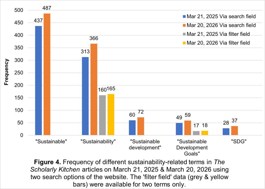 Column chart showing number of SDG-related posts in The Scholarly Kitchen over time