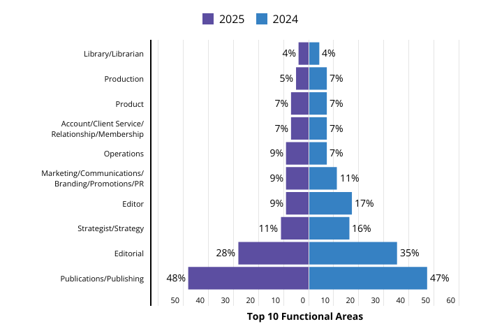 Chart showing most common areas of job function for respondents, 2024, 2025