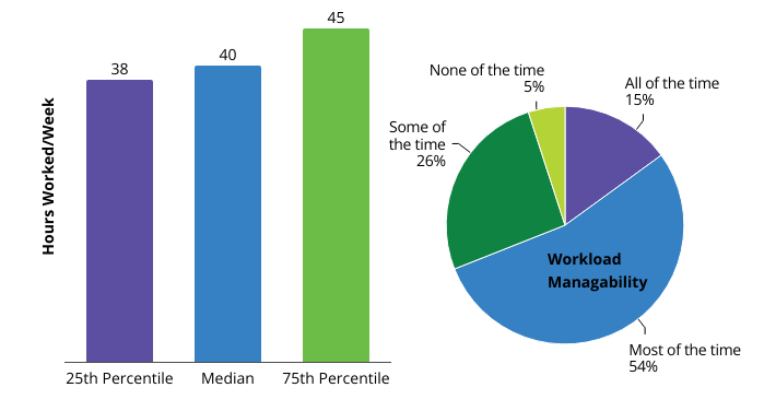 column chart showing numbers of hours worked per week and pie chart showing whether those hours are perceived as manageable.