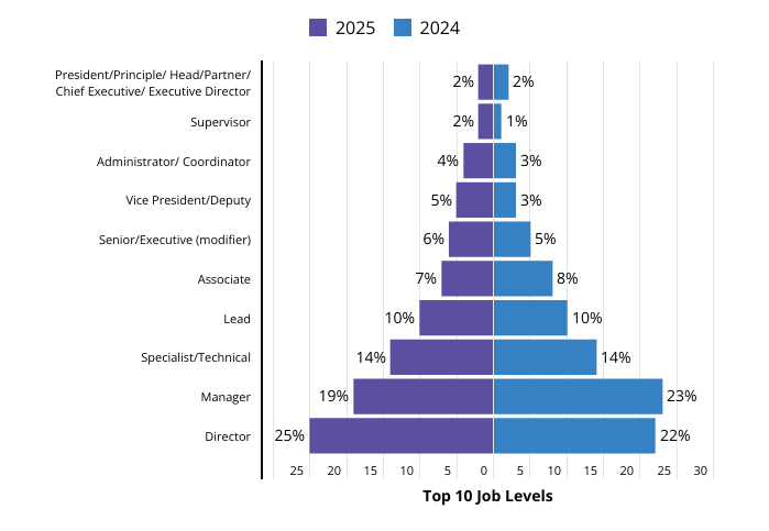 Chart showing most common job levels for respondents for 2024 and 2025